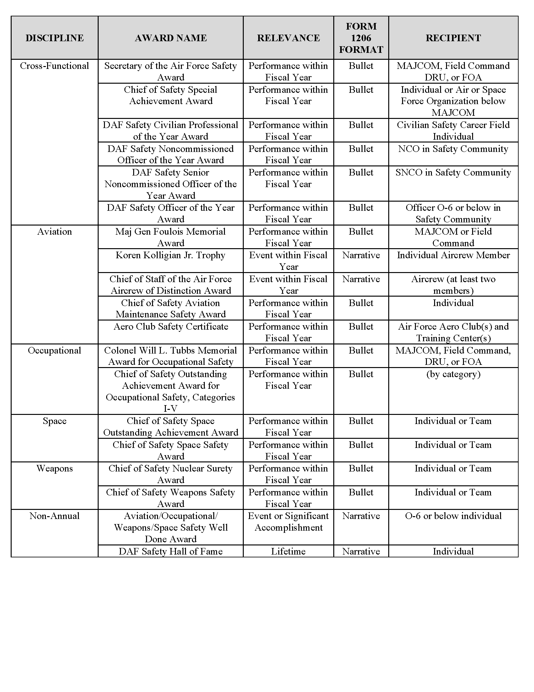 Annual Awards Requirements